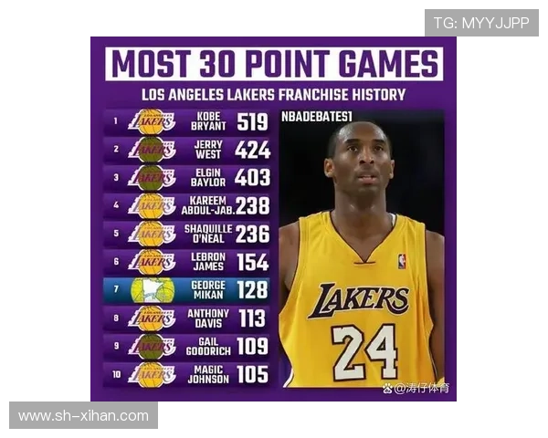 詹姆斯超越科比成为历史得分榜第三位，湖人迎来新篇章